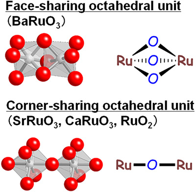 Schematic representations of the face-sharing unit in rhombohedral BaRuO3 and corner-sharing unit in tetragonal RuO2, cubic SrRuO3, and orthorhombic CaRuO3.
