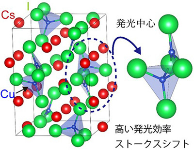 図1 CCIの結晶構造（赤：セシウムCs、青：銅Cu、緑：ヨウ素I）と銅イオンの周囲の特異な構造。非対称なCuI3三角形とCuI4四面体が結合した[Cu2I5]3?二量体が特徴。