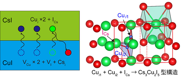 図2 CuIとCsIの相互拡散に基づくCCIの生成モデル。左図は式に示される欠陥の生成を伴う原子の相互拡散の概略図。ここでVXはX原子の格子空孔を示す。右図は欠陥種の生成によるCCIの特異な構造の生成モデル。緑色の立方体はCsIの単位格子（CsCl型構造）を示す。CsI格子中のCsサイトを占めるI?イオン（ICs）と空隙を占めるCu+イオン（Cui1およびCui2）によってCCIの特異な構造が生成する。
