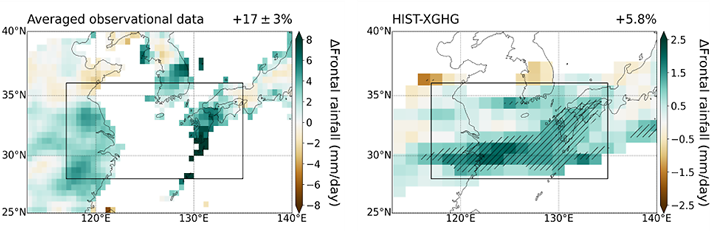 図1. （左）：観測された前線性豪雨の強度変化（1958年から1982年までの発生頻度と1991年から2015年までの発生頻度の差）。 （右）：HIST実験とXGHG実験の差から見積もられた温室効果ガス濃度増加が前線性豪雨の強度に与える影響。