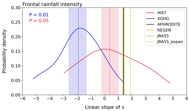 図2 指紋指標の変化率の比較。 横軸は指紋指標の1958年から2015年までの変化率。HIST（赤）とXGHG（青）のアンサンブル実験から見積もった変化率の確率分布と、複数の観測データ（APHRODITE, REGEN, JRA55, JRA55_expan）における変化率（縦線）を示しています。赤と青の縦点線と陰影はHISTとXGHGのアンサンブル実験の平均値とその95%信頼区間を示します。左上のｐ値は、HIST実験とXGHG実験において観測データ（APHRODITE）の変化率を超える確率です。
