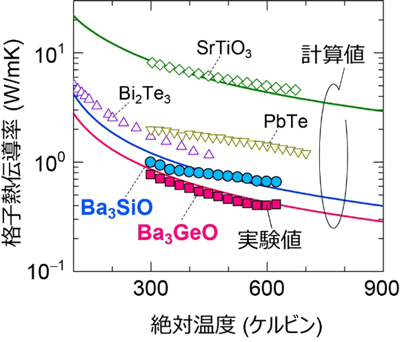 図2. 逆ペロブスカイトBa3SiOおよびBa3GeOの多結晶体における、格子熱伝導率の温度変化。SrTiO3多結晶体と、Bi2Te3とPbTe多結晶体の格子熱伝導率を比較として示している。実線は、第一原理量子計算で求めた格子熱伝導率を示しており、実験値とよく一致している。
