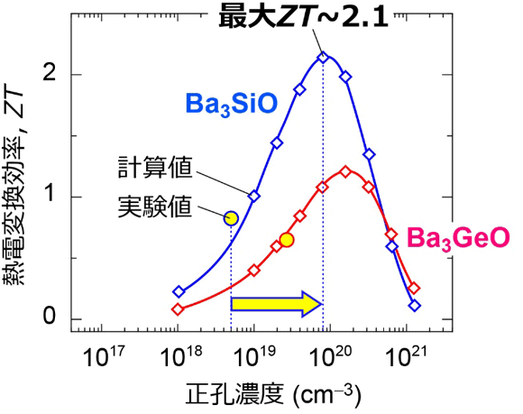 図3. 逆ペロブスカイトBa3SiOおよびBa3GeOの多結晶体における熱電変換効率（ZT）。実験により得られたZTは〇印で示している。青◇と赤◇は、第一原理量子計算で求めた、温度327度（600 K）におけるZTの正孔濃度依存性である。