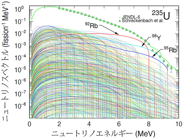 図2 235Uが熱中性子により核分裂した際に生成される核分裂生成物からのニュートリノのエネルギースペクトル。△印がその全ての和に対する実験値であり、図中に膨大な数の線で示されるのが一つ一つの核分裂生成物のスペクトルの理論値である。これらを足し上げたものが緑の実線であり、幅広いエネルギーにわたって△で示される実験値とよく合致していることが分かる。