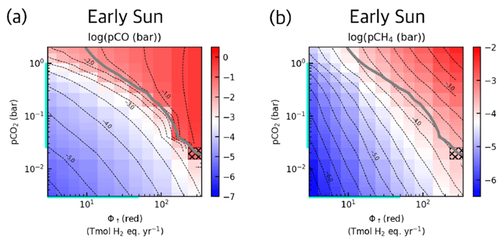 図2. 40億年前の初期地球大気における一酸化炭素分圧 pCO（左）とメタン分圧 pCH4（右）のシミュレーション結果。横軸は火成活動による還元的なガス（H2やCH4）の流入フラックスであり、縦軸は大気中二酸化炭素分圧pCO2である。図中の灰色線はCO暴走の発生条件を示しており、これよりも右上の領域ではCOを高濃度に含む大気が形成されている（左図の赤い領域）。水色のバーは当時の地球で想定されるパラメータ範囲を表す。