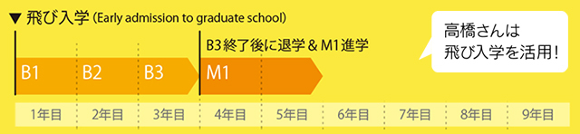 wѧEarly admission to graduate school